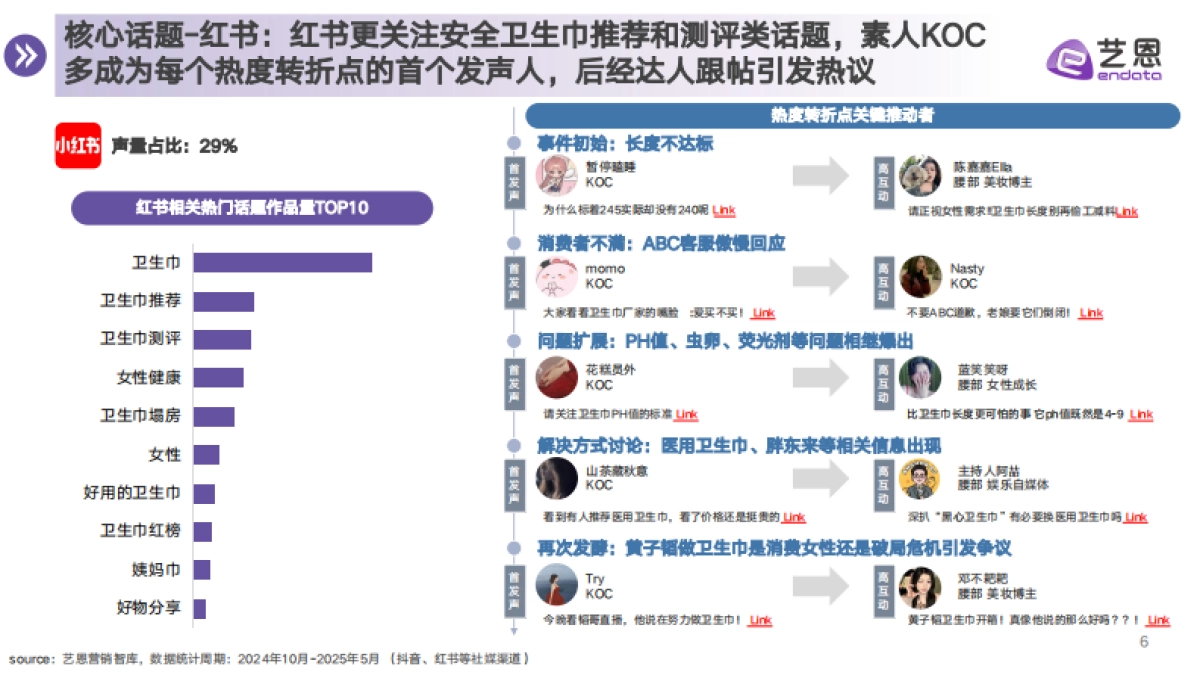 【艺恩】新消费与新技术共促，卫生巾行业标准洗牌_第6页