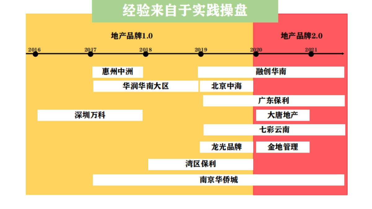 道里品牌操盘经验之谈_第2页