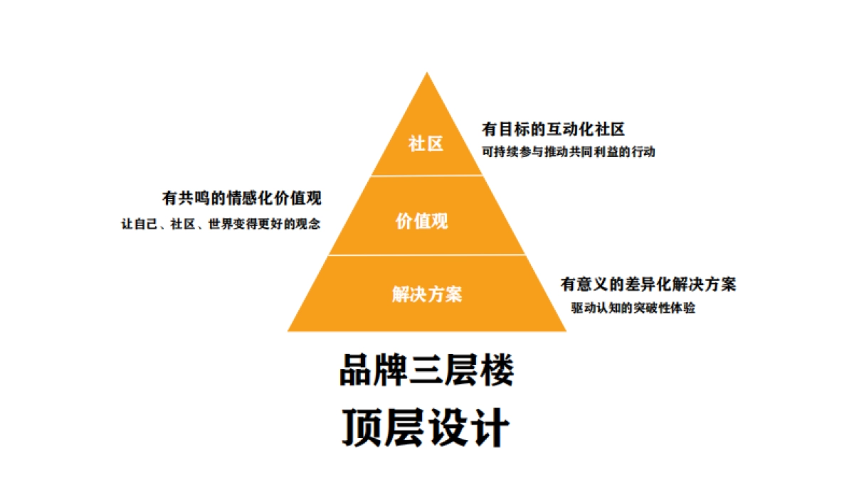 道里品牌操盘经验之谈_第6页