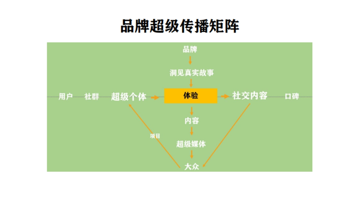 道里品牌操盘经验之谈_第8页
