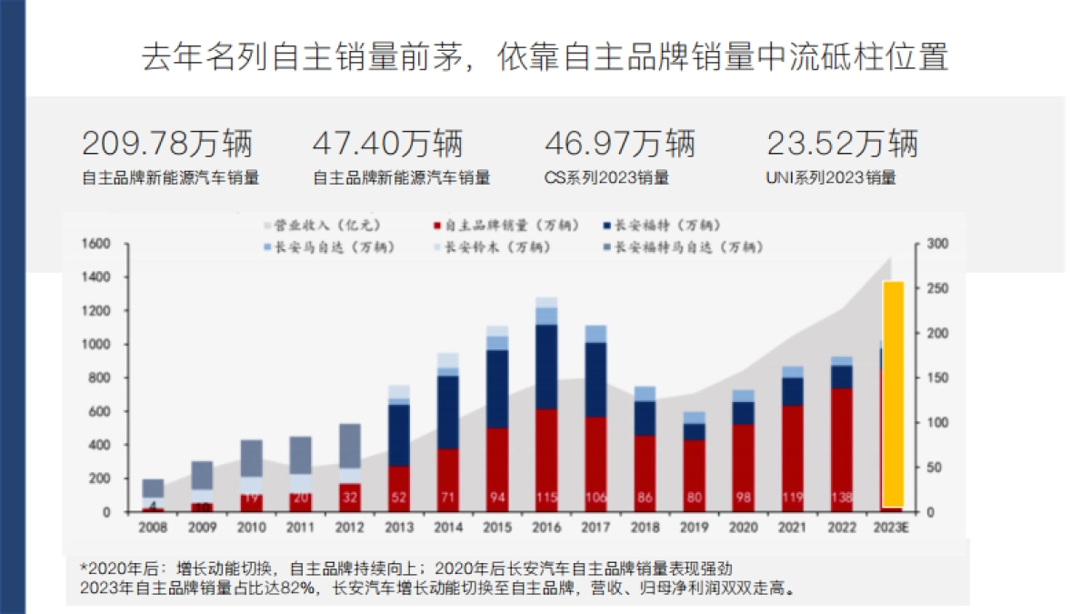 2025年长安汽车  用户运营品牌“伙伴+”  新媒体运营技术方案_第4页