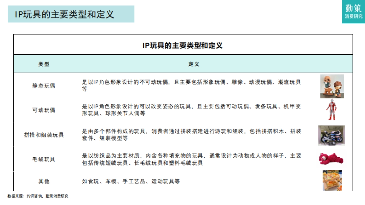 【勤策消费研究】2025年中国IP玩具行业研究报告——基于自有IP孵化及授权IP双轮驱动_第4页