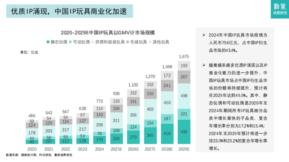 【勤策消费研究】2025年中国IP玩具行业研究报告——基于自有IP孵化及授权IP双轮驱动_第6页