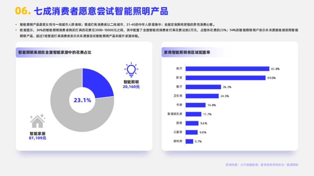 【嘉世咨询】2024智能照明行业简析报告_第7页
