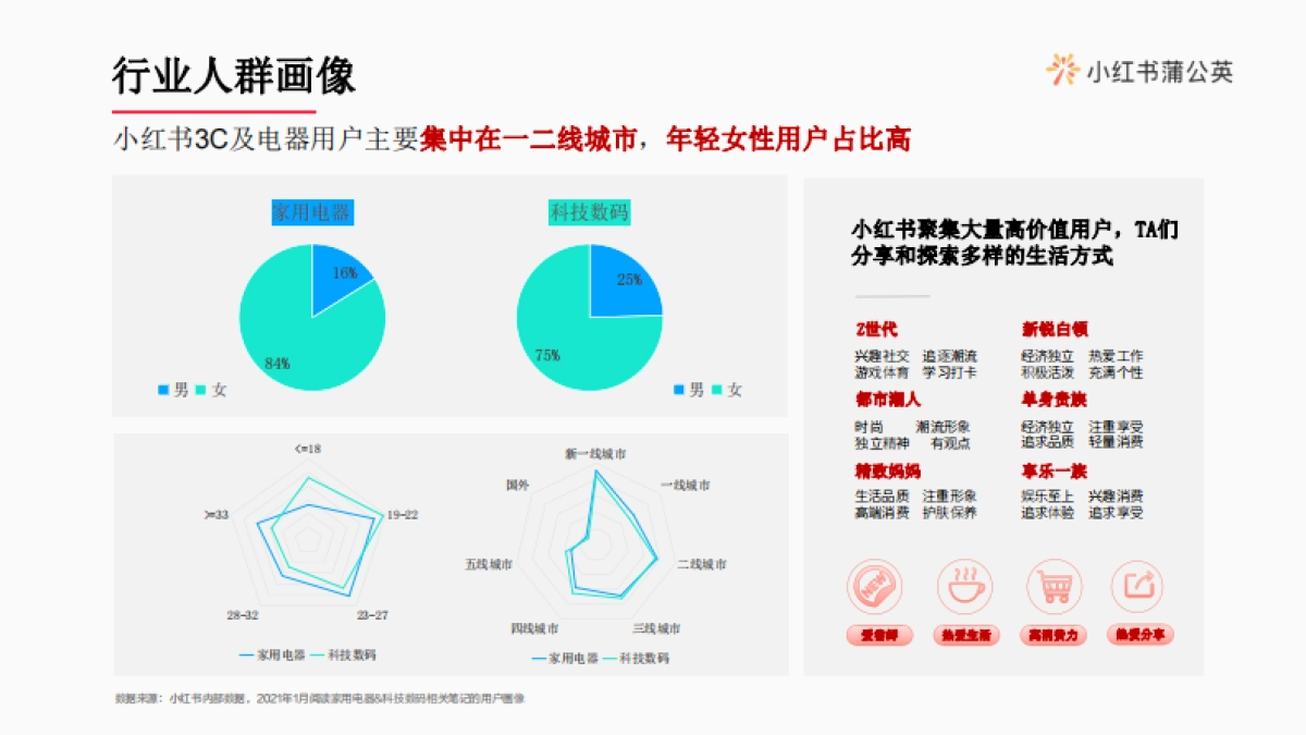 2022小红书3C电器行业博主投放指南_第3页