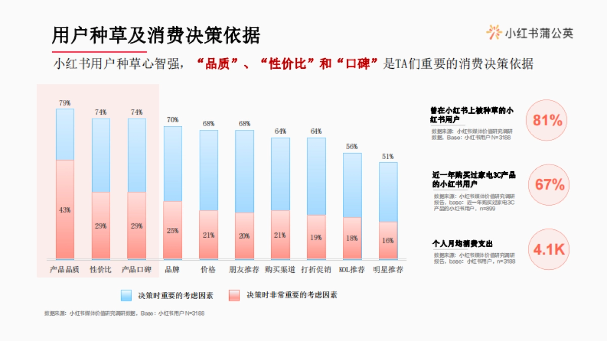 2022小红书3C电器行业博主投放指南_第4页