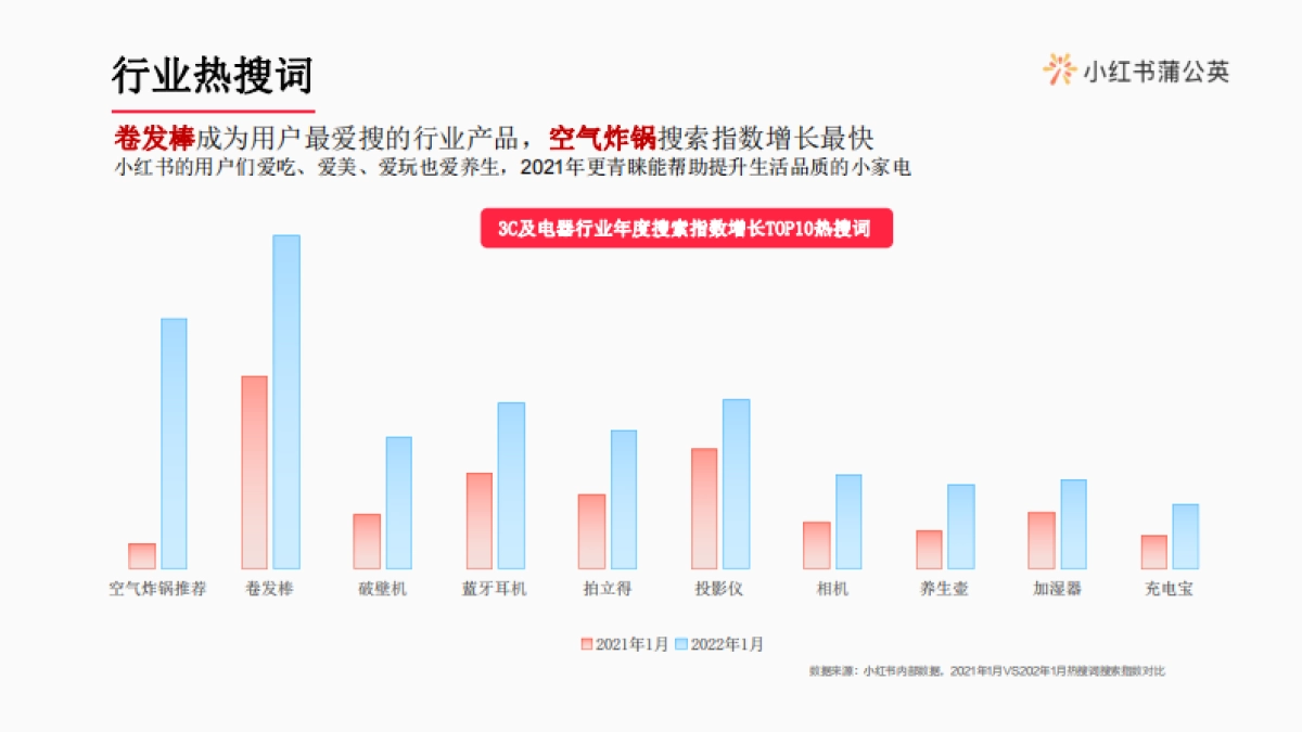 2022小红书3C电器行业博主投放指南_第5页