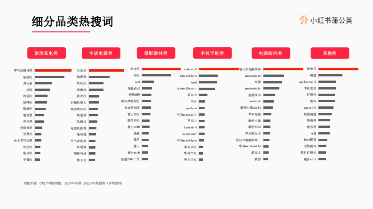 2022小红书3C电器行业博主投放指南_第6页