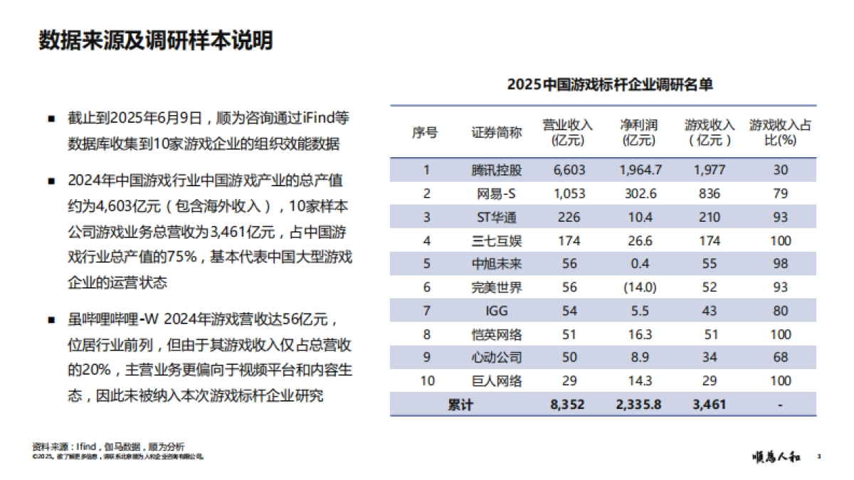 2025年游戏行业组织效能报告-顺为咨询_第3页