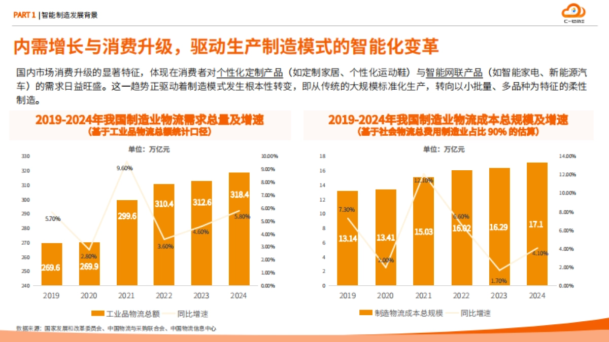 2025年智能制造行业物流与供应链数字化转型白皮书-弘人网络_第6页