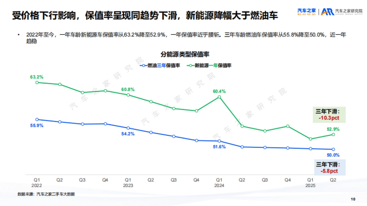 二手车市场趋势洞察报告（2025）-汽车之家研究院_第10页