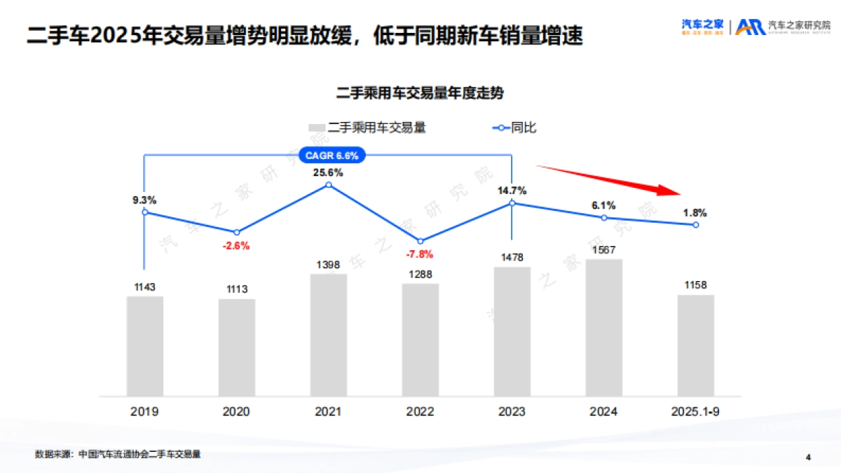 二手车市场趋势洞察报告（2025）-汽车之家研究院_第4页