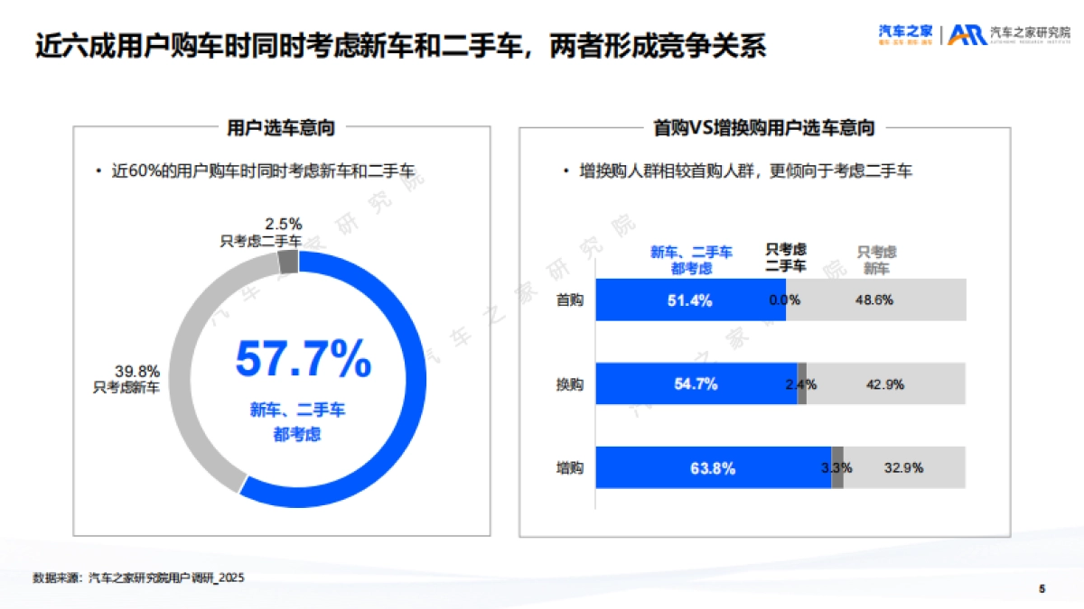 二手车市场趋势洞察报告（2025）-汽车之家研究院_第5页