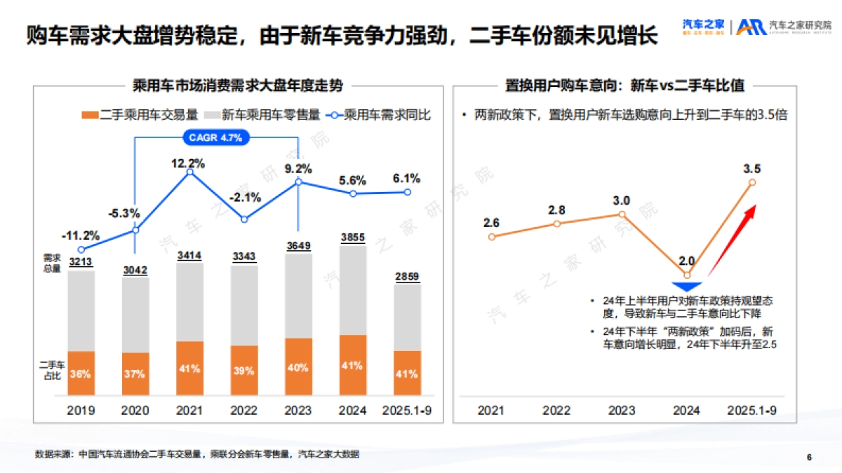 二手车市场趋势洞察报告（2025）-汽车之家研究院_第6页
