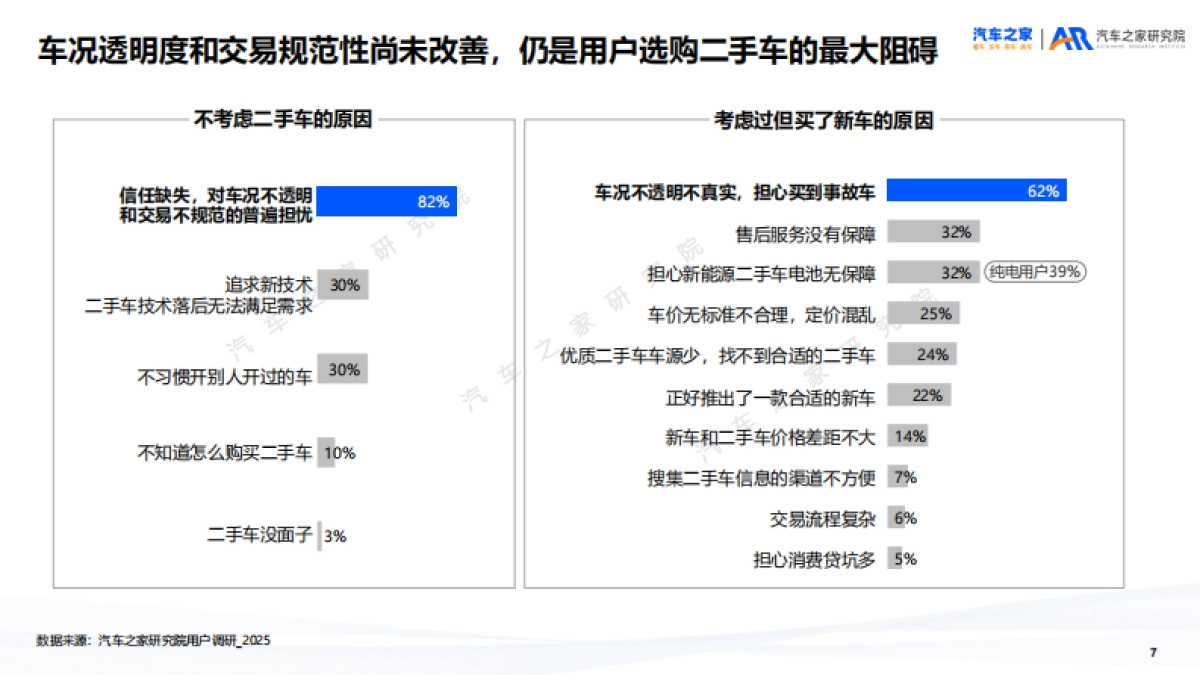二手车市场趋势洞察报告（2025）-汽车之家研究院_第7页