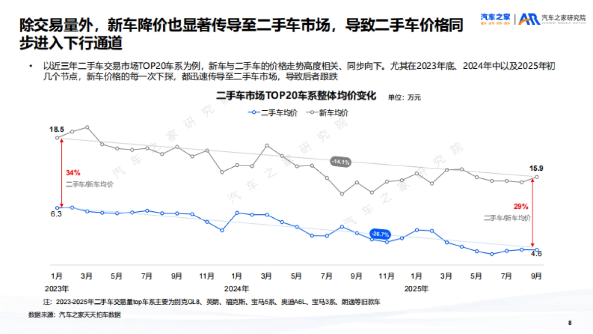 二手车市场趋势洞察报告（2025）-汽车之家研究院_第8页