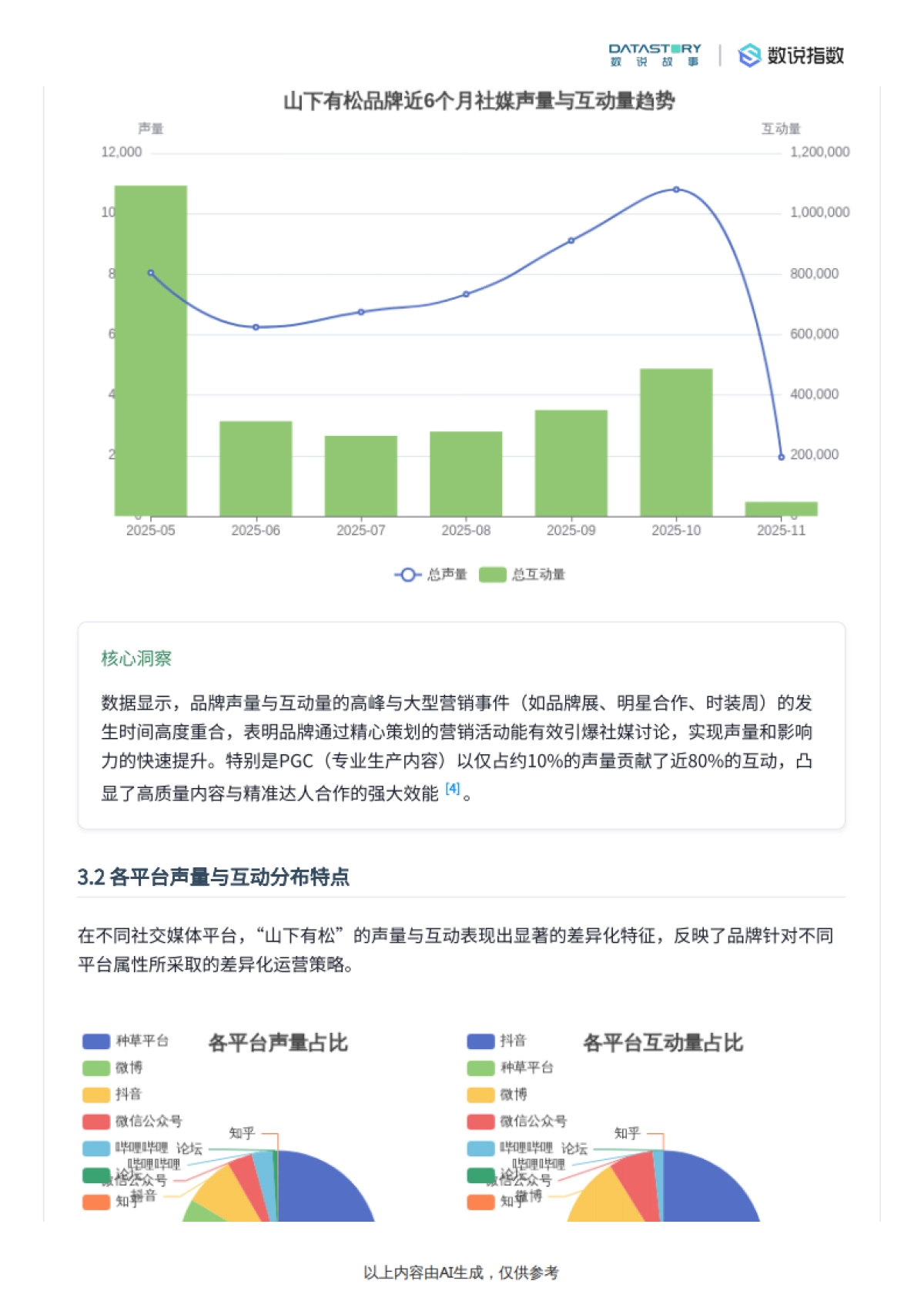 山下有松品牌深度解析-数说故事_第6页