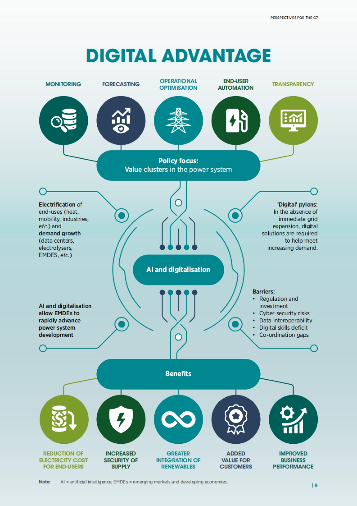 数字化转型和人工智能在电力系统转型中的应用(英文版)_第9页