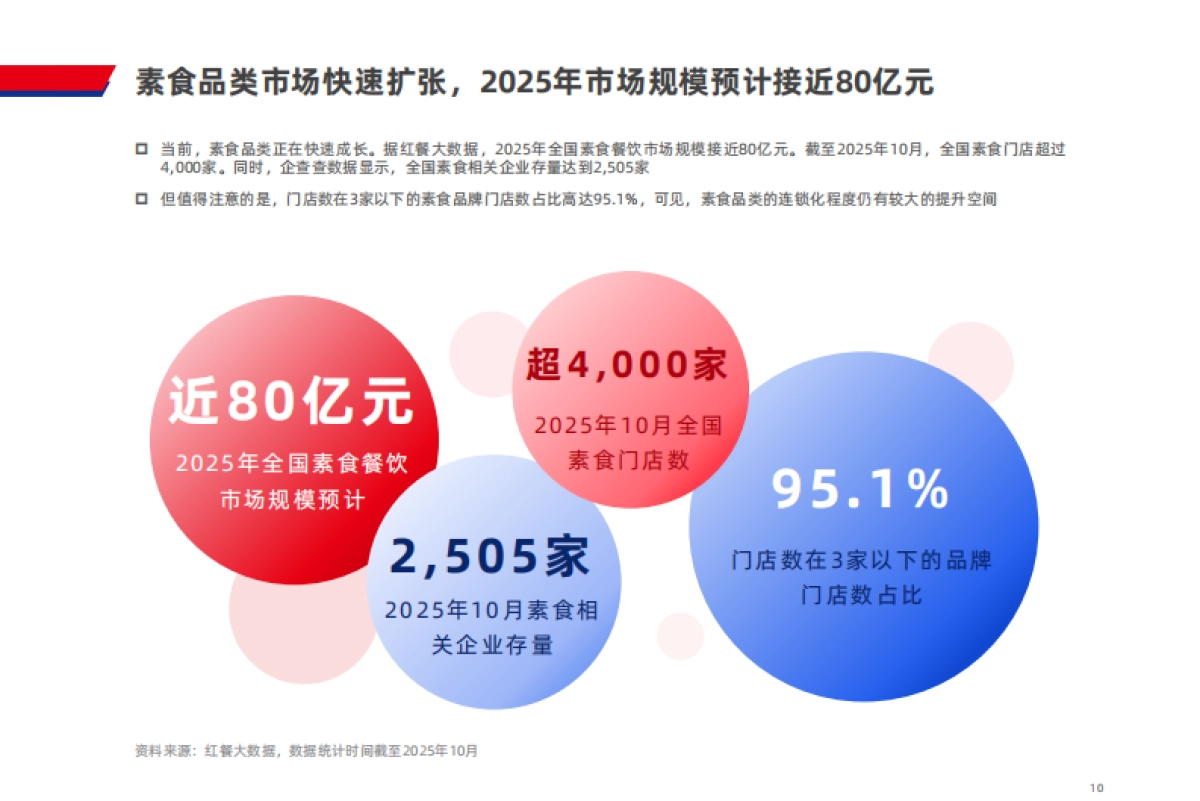 素食品类发展报告2025-红餐产业研究院&素满香_第10页