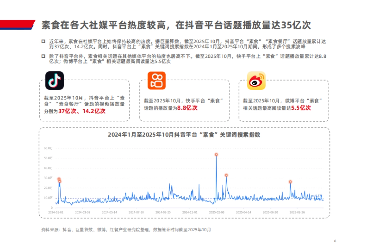 素食品类发展报告2025-红餐产业研究院&素满香_第6页