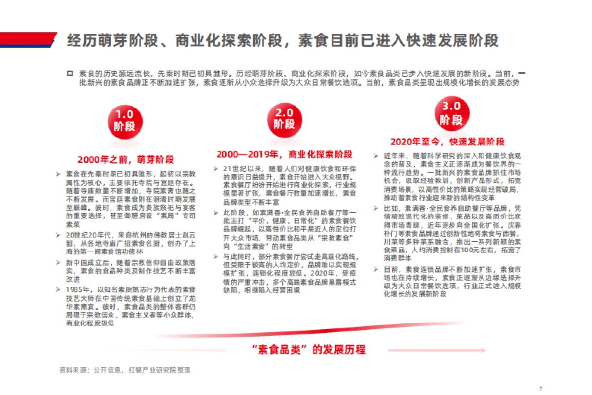 素食品类发展报告2025-红餐产业研究院&素满香_第7页