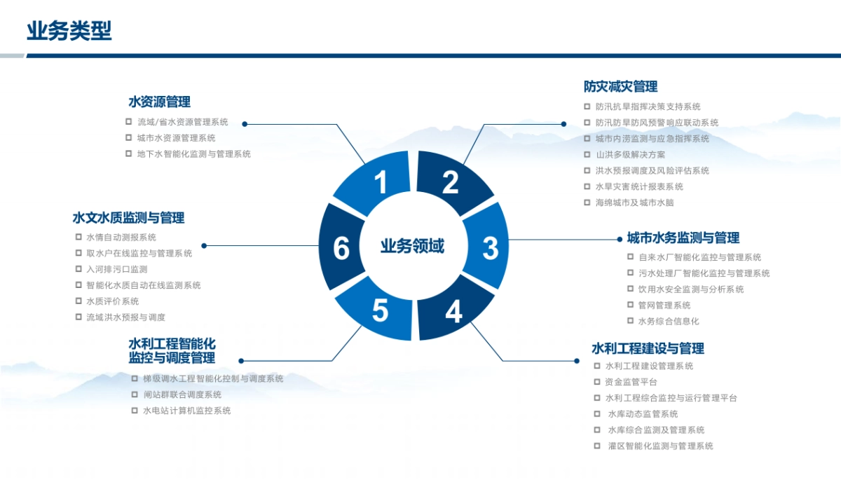 2025智慧水务发展及解决方案（55页 PPT）_第6页