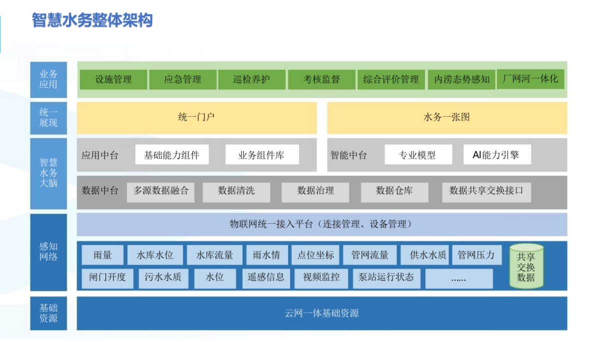 2025智慧水务发展及解决方案（55页 PPT）_第7页