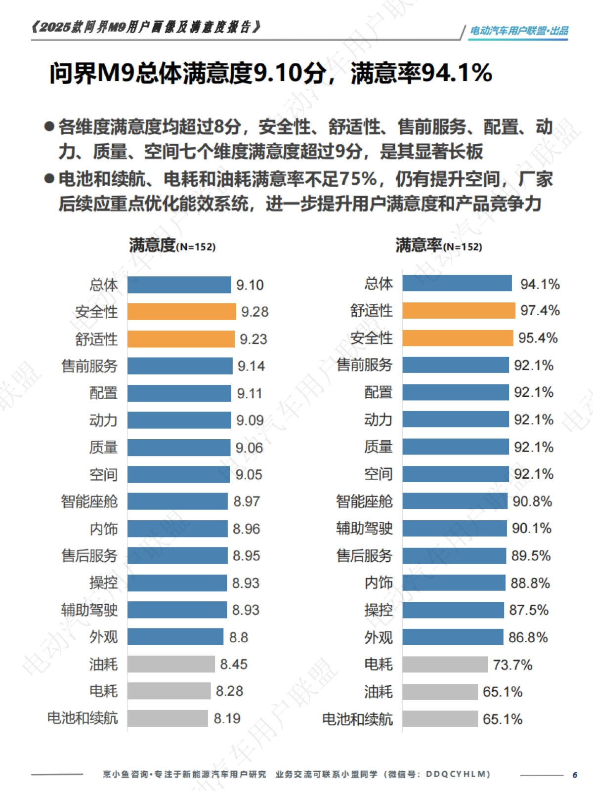 2025款问界M9用户画像及满意度报告_第6页