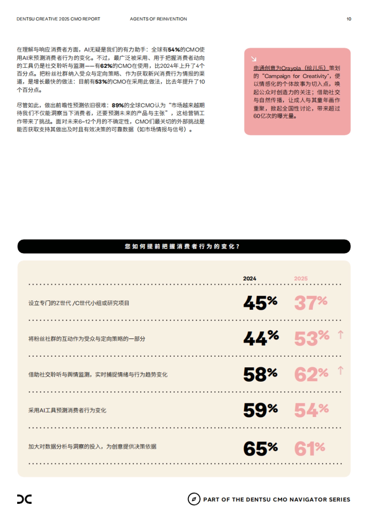 dentsu电通：2025年首席营销官报告_第10页