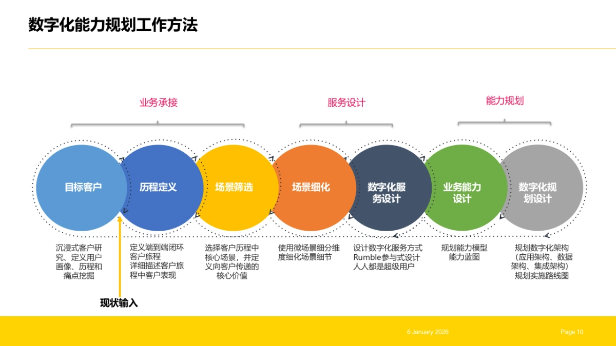 药企数字化转型智慧零售数字化规划方案(61页 PPT)_第10页