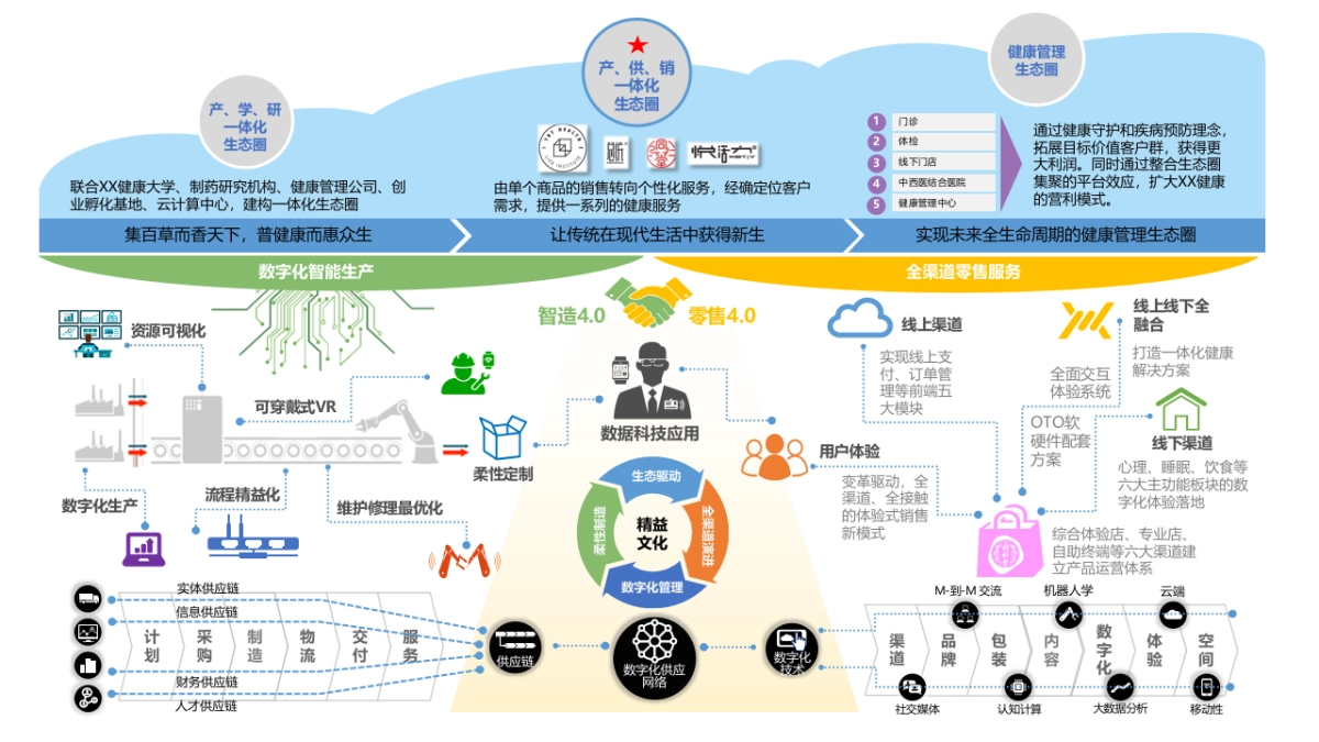 药企数字化转型智慧零售数字化规划方案(61页 PPT)_第2页