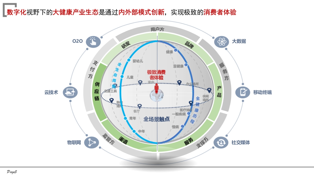 药企数字化转型智慧零售数字化规划方案(61页 PPT)_第5页