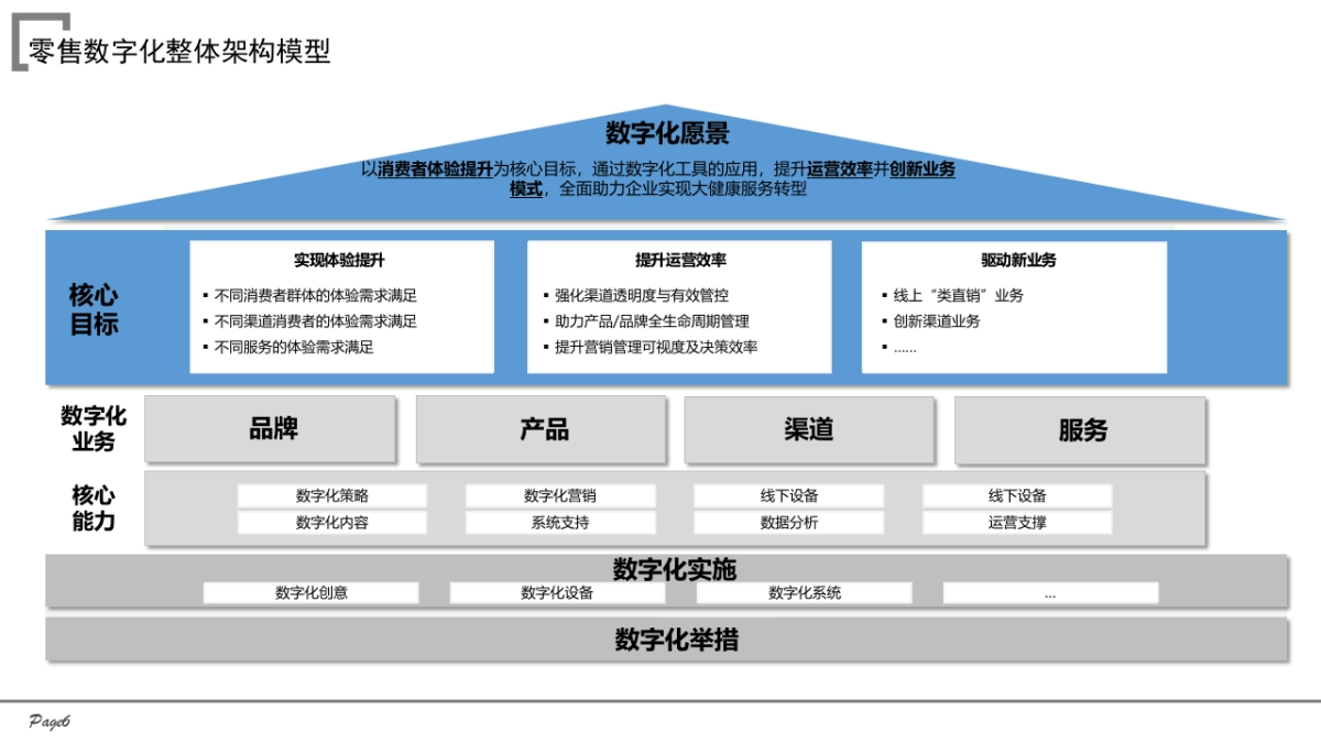 药企数字化转型智慧零售数字化规划方案(61页 PPT)_第6页