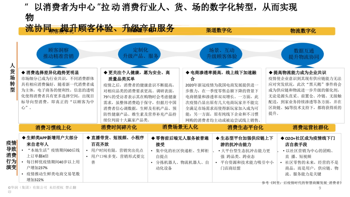 智慧消费白皮书消费品和零售行业数字化转型（70页）_第10页