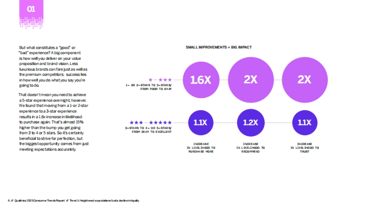 【Qualtrics】2025年消费者趋势报告_第6页