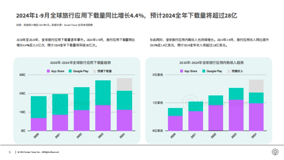 【SensorTower】2024年全球旅行应用与品牌市场洞察_第5页
