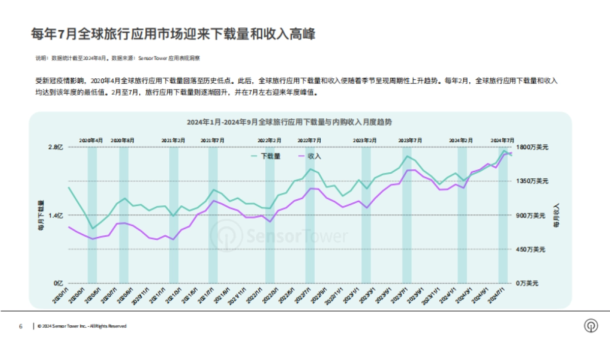 【SensorTower】2024年全球旅行应用与品牌市场洞察_第6页