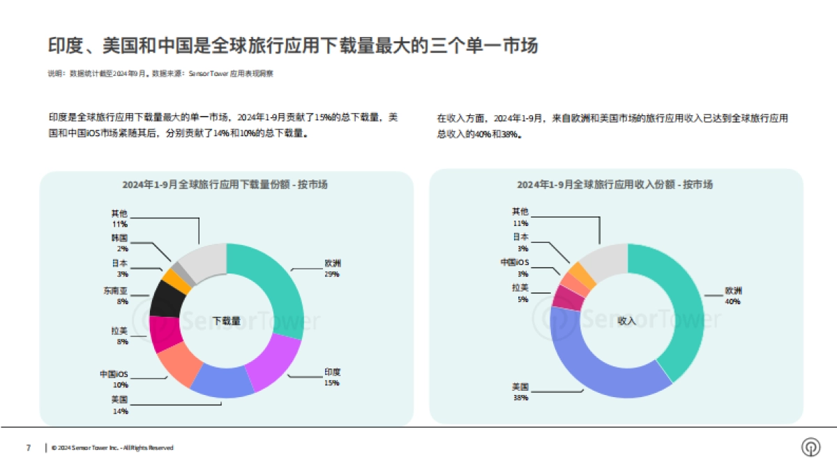 【SensorTower】2024年全球旅行应用与品牌市场洞察_第7页
