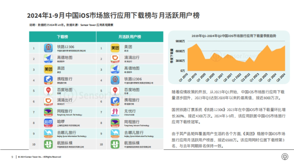 【SensorTower】2024年全球旅行应用与品牌市场洞察_第9页