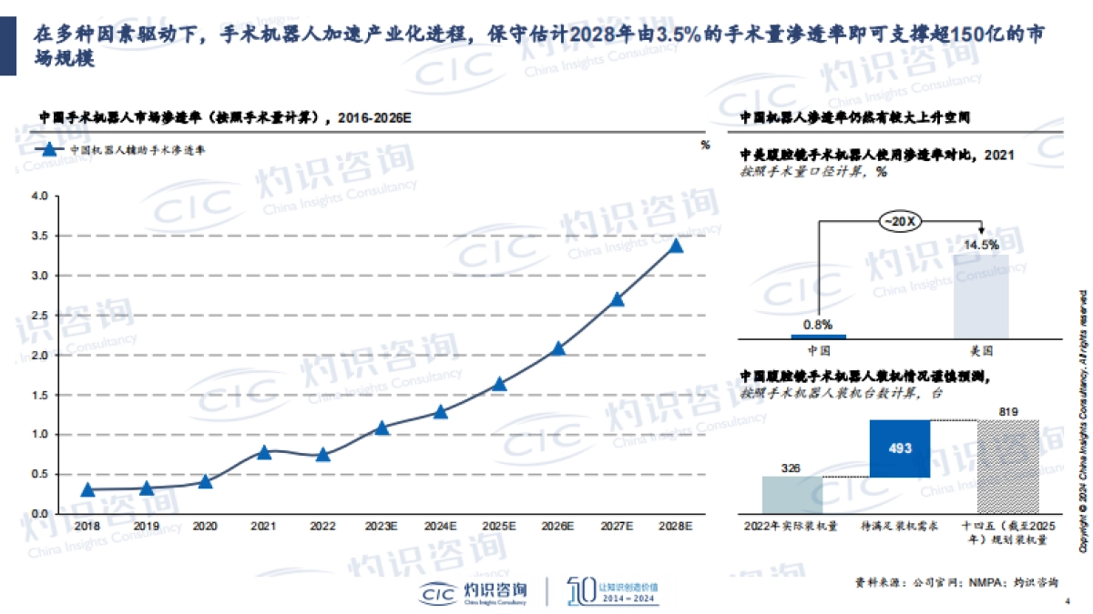 2023全球腔镜手术机器人商业化进展剖析-灼识咨询_第4页