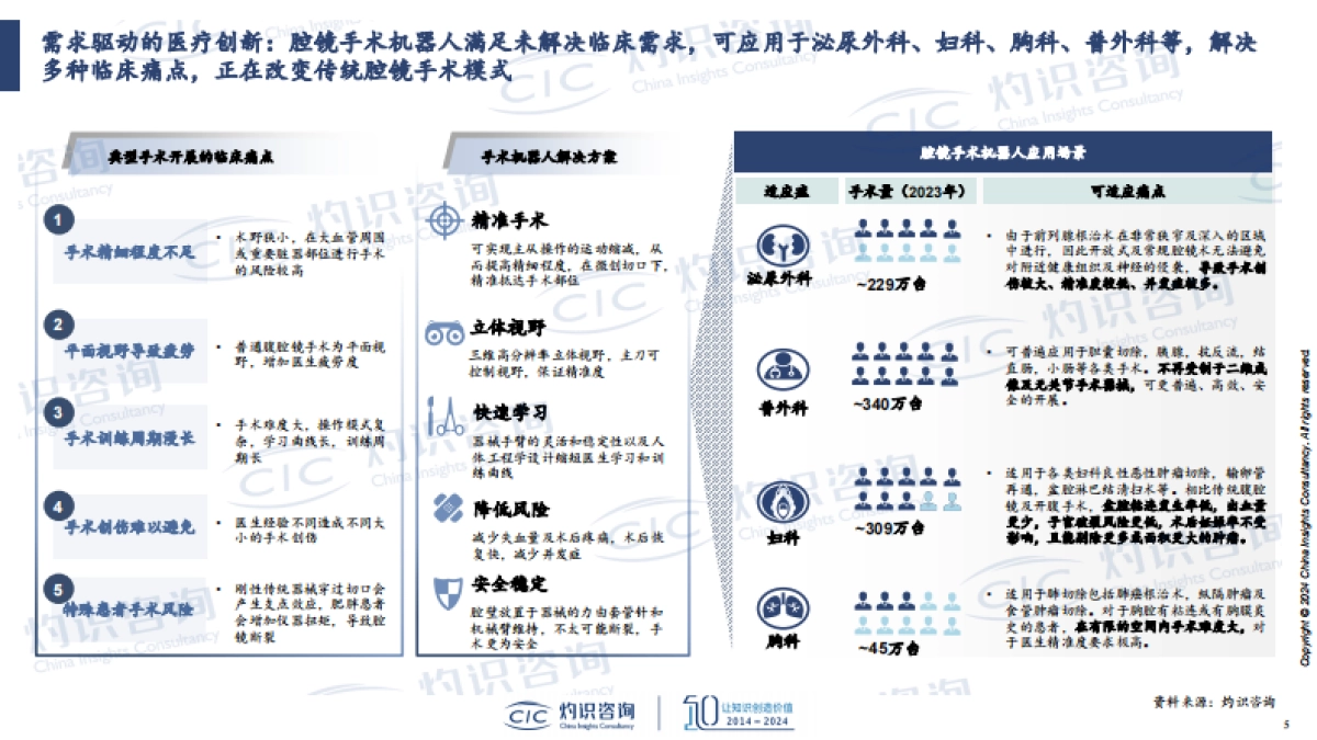 2023全球腔镜手术机器人商业化进展剖析-灼识咨询_第5页