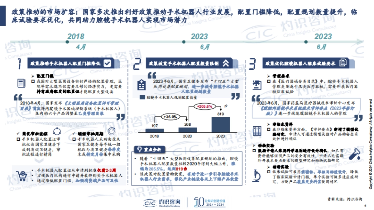 2023全球腔镜手术机器人商业化进展剖析-灼识咨询_第6页
