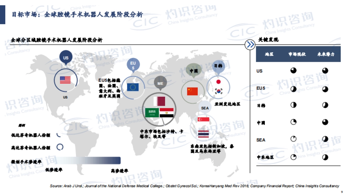 2023全球腔镜手术机器人商业化进展剖析-灼识咨询_第9页
