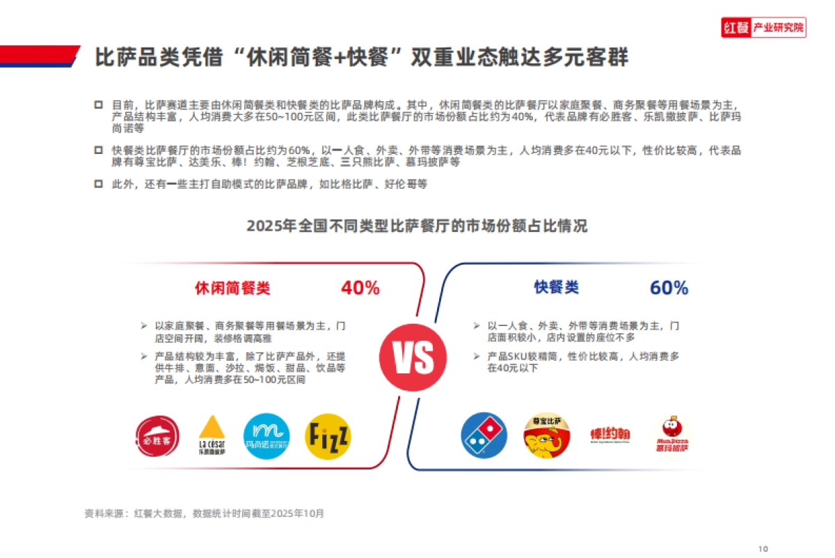 比萨品类发展报告2025-红餐产业研究院_第10页