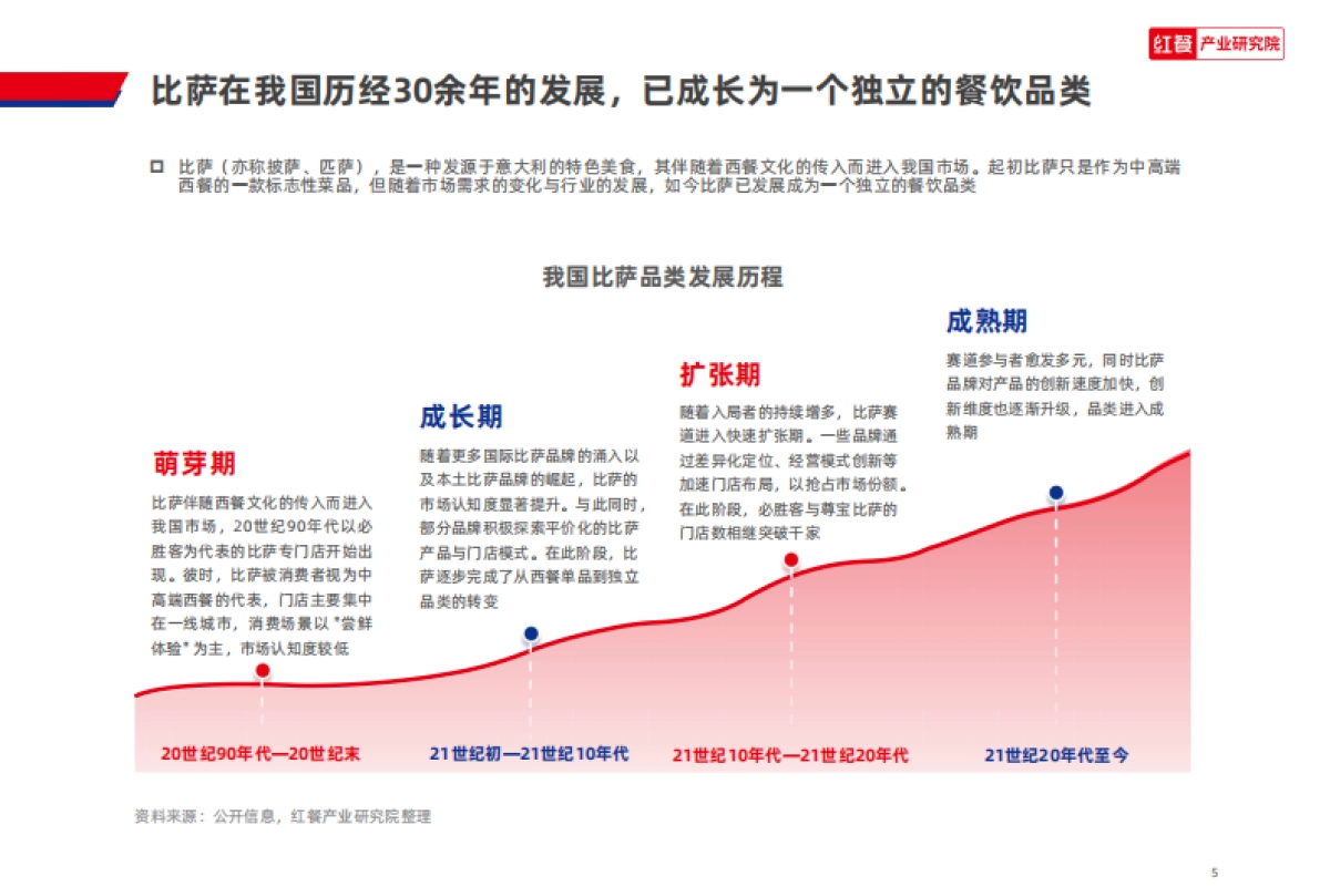 比萨品类发展报告2025-红餐产业研究院_第5页