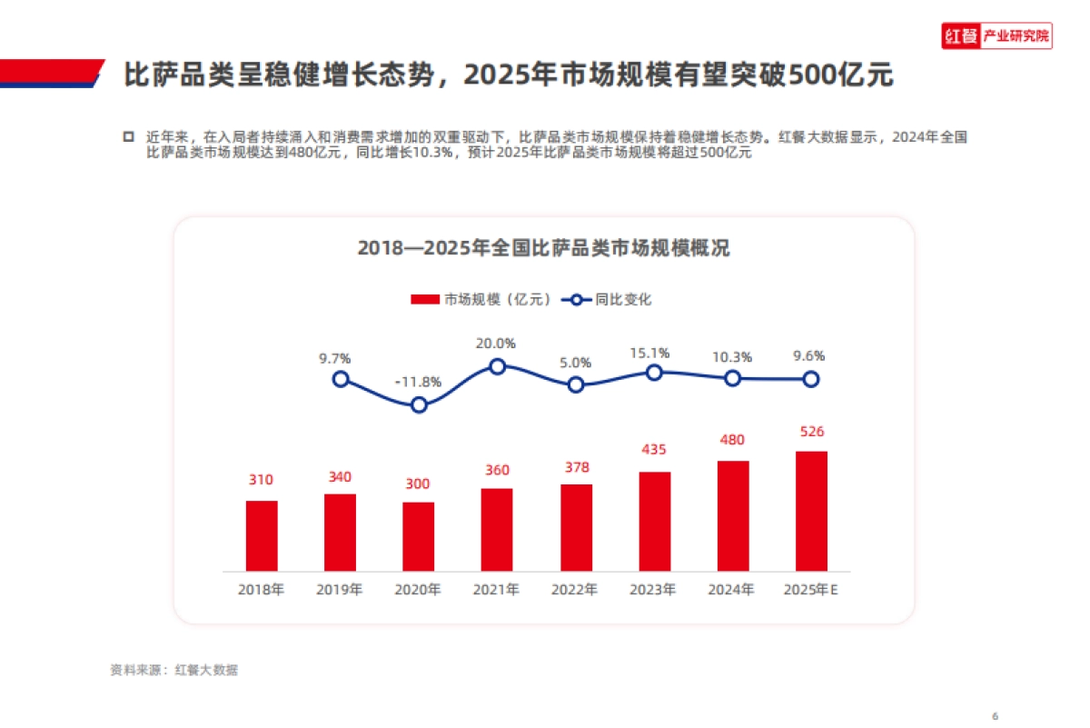 比萨品类发展报告2025-红餐产业研究院_第6页