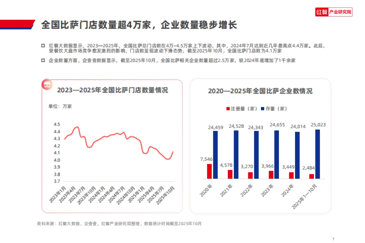 比萨品类发展报告2025-红餐产业研究院_第7页