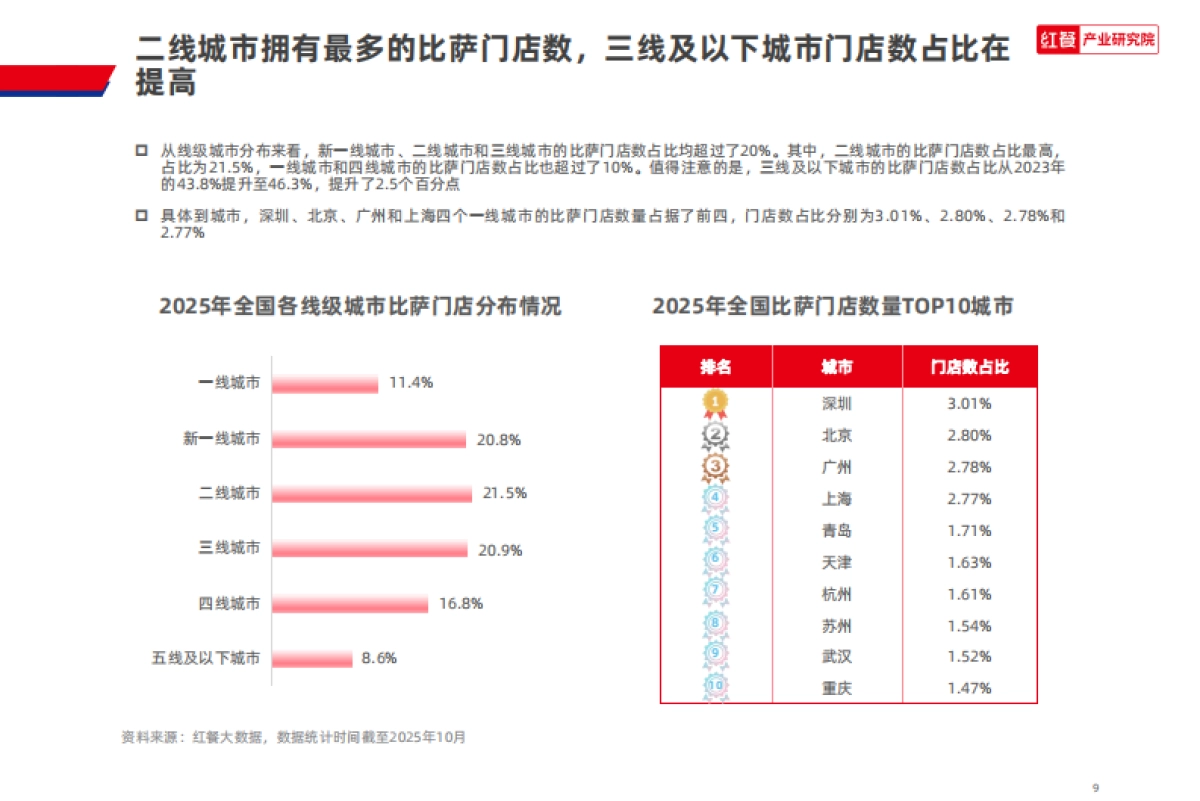 比萨品类发展报告2025-红餐产业研究院_第9页