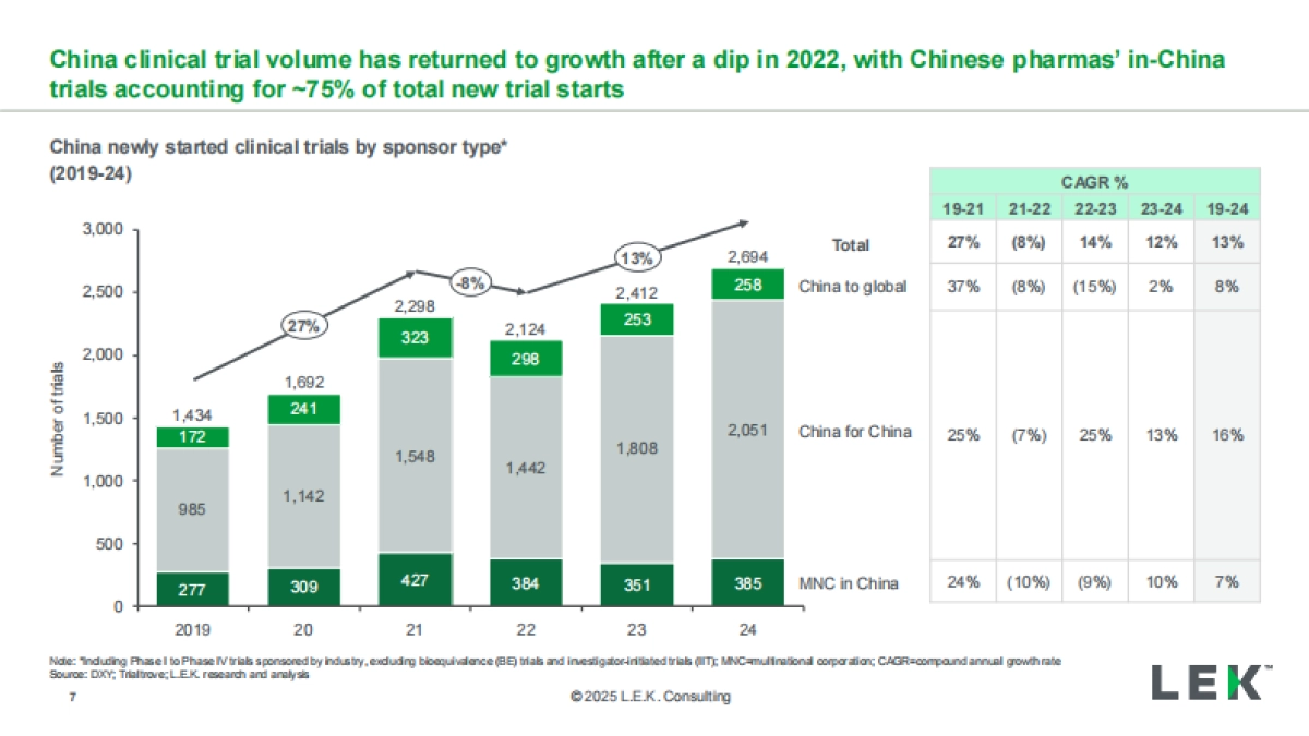 2025年创新前行全球共进：中国临床试验发展的新篇章研究报告（英文版）-艾意凯咨询&研发客_第7页