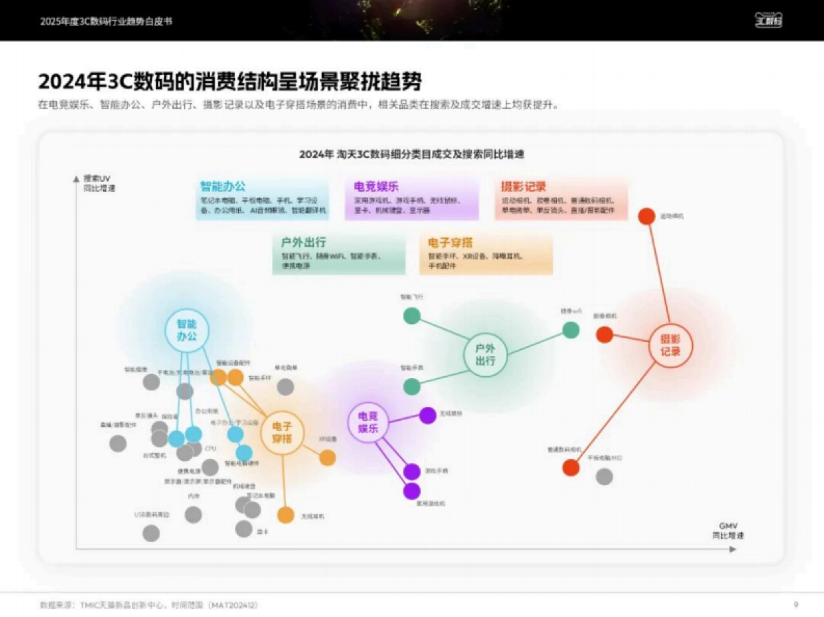 2025年度3C数码行业趋势白皮书_第9页